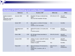 Duration of breastfeeding and coeliac disease
Reference N Duration of BF Effect size Effect
Studies included in
the
systematic review by
Akobeng et al.26
Auricchio 1983 505 Breastfed <30 days or bottle-fed has
higher
risk of CD than breastfed >30 days
OR 4.05 (2.2–7.27) Short BF
predisposing
Ascher 1997 81 BF in cases vs. controls: 6.5 (range
1.5–9)
months vs. 5 (0–14) months
N.S. No effect
Falth-Magnusson
1996
336 Median BF duration: 2.5 months (CD)
vs.
4 months (control)
P < 0.003 Short BF
predisposing
Greco 1988 2150 BF <90 days 5 times more likely to
develop CD
OR 4.97 (3.5–6.9) Short BF
predisposing
Ivarsson 2002 1272 Children <2 years: median BF duration
5 months
for CD vs. 7 months for controls
Children >2 years
P < 0.001
N.S.
Short BF
Predisposing
No effect
Peters 2001 280 Risk of developing CD decreased by
63% for
children BF >2 months vs. BF <2
months
OR 0.37 (0.21–
0.64)
Short BF
predisposing
 
