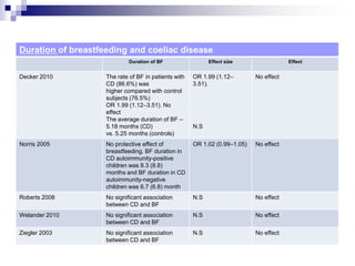 Duration of breastfeeding and coeliac disease
Duration of BF Effect size Effect
Decker 2010 The rate of BF in patients with
CD (86.6%) was
higher compared with control
subjects (76.5%)
OR 1.99 (1.12–3.51). No
effect
The average duration of BF –
5.18 months (CD)
vs. 5.25 months (controls)
OR 1.99 (1.12–
3.51).
N.S
No effect
Norris 2005 No protective effect of
breastfeeding. BF duration in
CD autoimmunity-positive
children was 8.3 (8.8)
months and BF duration in CD
autoimmunity-negative
children was 6.7 (6.8) month
OR 1.02 (0.99–1.05) No effect
Roberts 2008 No significant association
between CD and BF
N.S No effect
Welander 2010 No significant association
between CD and BF
N.S No effect
Ziegler 2003 No significant association
between CD and BF
N.S No effect
 