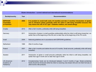 Gluten introduction – current national and international recommendations
Society/country Year Recommendation
ESPGHAN
Committee
on Nutrition
2008 It is prudent to avoid both early (<4 months) and late (7 months) introduction of gluten
and to introduce gluten gradually while the infant is still being breastfed because this
may reduce the risk of CD, type 1 diabetes mellitus, and wheat allergy.
Croatia 2010 After a full 4 months, preferably while still being breastfed.
Germany 2011 Introduction of gluten in small quantities preferentially while the infant is still being breast-fed, not
earlier than at the beginning of the 5th and no later than at the beginning of the 7th month.
Israel 2009 National guidelines are in accordance with ESPGHAN guidelines.
Netherland 1999 After 6 months of age.
Poland 2007 After a full 4 months and before the end of 6 months. Small amounts, preferably while still being
breastfed.
Sweden 2011 Introduction of gluten in small amounts preferably while the infant is still being breastfed, not
earlier than age 4 month and no later than age 6 month.
US (American
Academy of
Pediatrics)
2012 Complementary foods can be introduced between 4 and 6 months of age. Gluten-containing
foods should be introduced while the infant is receiving only breast milk and not infant formula or
other bovine milk products.
 