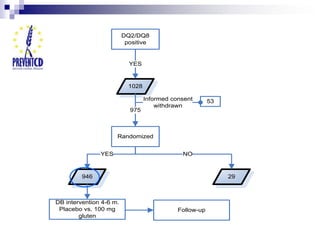 10.2
5.7
DQ2/DQ8
positive
1028
YES
Randomized
975
Informed consent
withdrawn
53
946 29
YES NO
DB intervention 4-6 m.
Placebo vs. 100 mg
gluten
Follow-up
 