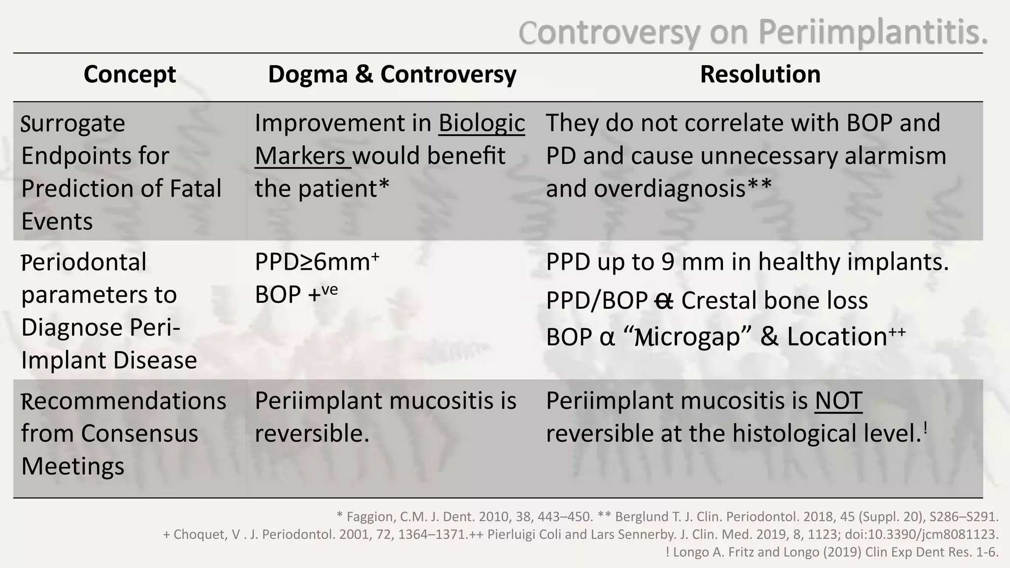 Controversy on Periimplantitis.
Concept Dogma & Controversy Resolution
Surrogate
Endpoints for
Prediction of Fatal
Events
Improvement in Biologic
Markers would beneﬁt
the patient*
They do not correlate with BOP and
PD and cause unnecessary alarmism
and overdiagnosis**
Periodontal
parameters to
Diagnose Peri-
Implant Disease
PPD≥6mm+
BOP +ve
PPD up to 9 mm in healthy implants.
PPD/BOP α Crestal bone loss
BOP α “Microgap” & Location++
Recommendations
from Consensus
Meetings
Periimplant mucositis is
reversible.
Periimplant mucositis is NOT
reversible at the histological level.!
* Faggion, C.M. J. Dent. 2010, 38, 443–450. ** Berglund T. J. Clin. Periodontol. 2018, 45 (Suppl. 20), S286–S291.
+ Choquet, V . J. Periodontol. 2001, 72, 1364–1371.++ Pierluigi Coli and Lars Sennerby. J. Clin. Med. 2019, 8, 1123; doi:10.3390/jcm8081123.
! Longo A. Fritz and Longo (2019) Clin Exp Dent Res. 1-6.
 