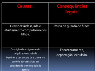 Causas : Consequências
legais:
Gravidez indesejada e
afastamento compulsório dos
filhos.
Perda da guarda de filhos.
Condição de emigrante não
Legalizado no país de
Destino, e ser autora de 1 crime, no
caso de a prostituição ser
considerada crime no país de
destino
Encarceramento,
deportação, expulsão.
 
