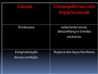 Causas : Consequências com
impacto social:
Enclausura Isolamento social,
desconfiança e timidez
excessiva.
Estigmatização
da sua condição.
Ruptura dos laços familiares.
 