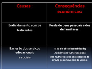 Causas : Consequências
económicas:
Endividamento com os
traficantes
Perda de bens pessoais e dos
de familiares.
Exclusão dos serviços
educacionais
e sociais
Mão-de-obra desqualificada;
Aumento da vulnerabilidade
das mulheres e das adolescentes do
círculo de convivência da vítima.
 