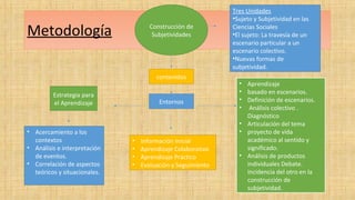 Metodología Construcción de
Subjetividades
contenidos
Tres Unidades
•Sujeto y Subjetividad en las
Ciencias Sociales
•El sujeto: La travesía de un
escenario particular a un
escenario colectivo.
•Nuevas formas de
subjetividad.
Entornos
• Información Inicial
• Aprendizaje Colaborativo
• Aprendizaje Práctico
• Evaluación y Seguimiento
Estrategia para
el Aprendizaje
• Acercamiento a los
contextos
• Análisis e interpretación
de eventos.
• Correlación de aspectos
teóricos y situacionales.
• Aprendizaje
• basado en escenarios.
• Definición de escenarios.
• Análisis colectivo .
Diagnóstico
• Articulación del tema
• proyecto de vida
académico al sentido y
significado.
• Análisis de productos
individuales Debate.
Incidencia del otro en la
construcción de
subjetividad.
 