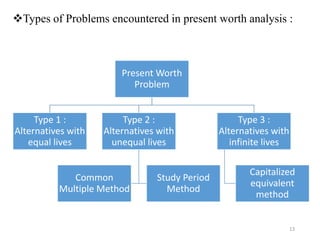 Contruction economics | PPTX