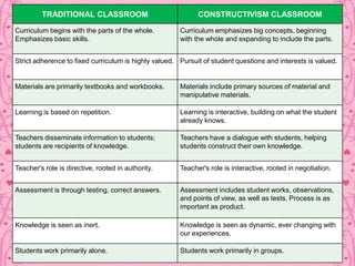 Constructivist Curriculum Contructivism | PPTX