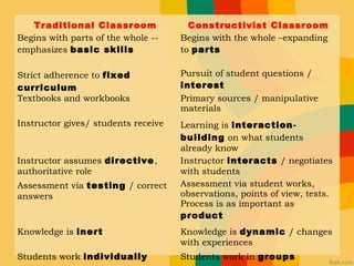 Traditional Classroom Constructivist Classroom
Begins with parts of the whole --
emphasizes basic skills
Begins with the whole –expanding
to parts
Strict adherence to fixed
curriculum
Pursuit of student questions /
interest
Textbooks and workbooks Primary sources / manipulative
materials
Instructor gives/ students receive Learning is interaction‐
building on what students
already know
Instructor assumes directive,
authoritative role
Instructor interacts / negotiates
with students
Assessment via testing / correct
answers
Assessment via student works,
observations, points of view, tests.
Process is as important as
product
Knowledge is inert Knowledge is dynamic / changes
with experiences
Students work individually Students work in groups
 