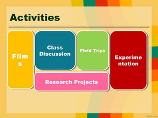 Activities
Film
s
Film
s
Field TripsField Trips
Class
Discussion
Class
Discussion
Experime
ntation
Experime
ntation
Research ProjectsResearch Projects
 