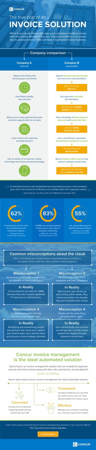 of respondents cite the need
for expedited ﬁnancial
information delivery.
— Aberdeen Financial
Transformation Survey, 2013
62%
are using mobile apps for
speciﬁc business functions.
— SMB Group, Top 10 SMB
Technology Trends for 2014
55%
The true cost of an
INVOICE SOLUTION
What if you could change the way your company handles invoices
with one simple decision? You can! Cloud automation is an easier
way to process invoices that can have a big impact on your business.
Company A
(manual)
Company B
(automated)
Wastes time ﬁnding and
tracking paper documents
Has limited visibility
into cash ﬂow
Misses out on early payment discounts
and other opportunities to cut costs
Accurate and up-to-date
AP information
Takes advantage of early payment
discounts and avoids late fees
Spends less time processing data
and more time understanding it
Lacks control over spending
and disbursement
Has no ability to incorporate mobile
technology into invoice processing strategy
Which increases
efficiency
Leads to better
business results
Able to deploy mobile apps to help
improve employee productivity
Keep track of cash ﬂow
from anywhere, any time
Allowing for complete
visibility into cash ﬂow
Has a well-deﬁned, repeatable,
standardized compliance process
For spending and
disbursement
A centralized structure with standardized and automated processes is the foundation
upon which the next level of efficiency and visibility within AP is typically realized.
— Ardent Partners, The State of AP in the SMB Market, November 2013“ ”
Misconception 1
My business is too small to experience
the beneﬁts of cloud automation.
Misconception 2
Moving to the cloud is too
expensive and time consuming.
Misconception 4
Emails are the same thing
as automation, right?
Company comparison
In Reality
Cloud solutions are ideal for SMBs
because they don’t require signiﬁcant
IT resources or infrastructure.
In Reality
Simplifying and streamlining invoice
processing in the cloud won’t replace
your ﬁnance team, but it will free them
up to focus on more strategic activities.
In Reality
With Concur, you can be up
and running within weeks. Plus,
cloud automation can actually
help your business save money.
In Reality
Even electronically sent invoices
can still get lost, and that means
wasted time digging through
inboxes to locate them.
Misconception 3
An automated system will take
the jobs of my ﬁnance team.
Common misconceptions about the cloud
Many businesses are hesitant about cloud automation, but there’s
no reason to be. Here are a few common misconceptions:
Concur invoice management
is the ideal automated solution
Connected
to every dime of spend by
integrating all data with key
systems like your ERP
Transparent
Complete visibility lets you see what
you need to see so you can make
decisions before the money is spent
Effortless
Manages your company’s spending
on a universal, easy to learn system
Learn more about automating the invoice management process in our concise eBook:
The True Cost of an Invoice Solution.
Searching for an invoice management solution that can simplify the approval
process and move invoices along with clear rules, permissions, and escalations?
Look no further.
Here’s what makes Concur invoice management the ideal automated solution:
Download eBook
of SMBs have already deployed
mobile apps to help improve
employee productivity.
— SMB Group, Top 10 SMB
Technology Trends for 2014
83%
 