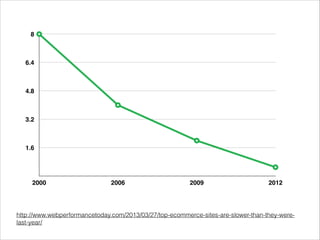 8 
6.4 
4.8 
3.2 
1.6 
2000 2006 2009 2012 
http://www.webperformancetoday.com/2013/03/27/top-ecommerce-sites-are-slower-than-they-were-last- 
year/ 
 