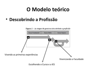 O Modelo teórico
 • Descobrindo a Profissão




Vivendo as primeiras experiências
                                                    Vivenciando a Faculdade

                       Escolhendo o Curso e a IES
 