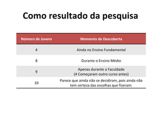 Como resultado da pesquisa

Número de Jovens               Momento de Descoberta

       4                     Ainda no Ensino Fundamental

       8                       Durante o Ensino Médio

                              Apenas durante a Faculdade
       9
                           (4 Começaram outro curso antes)
                   Parece que ainda não se decidiram, pois ainda não
      10
                         tem certeza das escolhas que fizeram.
 