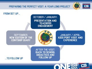 OCTOBER / JANUARY:
PRESENTATION AND
TEACHERS
ENGAGEMENT
JANUARY / APRIL:
KIDS PORT VISIT AND
EXPERIENCE
AFTER THE VISIT:
B...