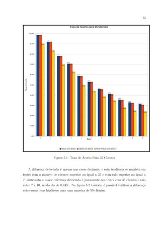 52




                     Figura 5.1: Taxa de Acerto Para 35 Clientes


   A diferen¸a detectada ´ apenas nas casas decimais, e esta tendˆncia se mant´m em
            c            e                                       e            e
testes com o n´mero de clientes superior ou igual a 35 e com raio superior ou igual a
              u
7, entretanto a maior diferen¸a detectada ´ justamente nos testes com 35 clientes e raio
                             c            e
entre 7 e 10, sendo ela de 0,44%. Na ﬁgura 5.2 tamb´m ´ poss´ veriﬁcar a diferen¸a
                                                   e e      ıvel                c
entre essas duas hip´teses para uma amostra de 50 clientes.
                    o
 