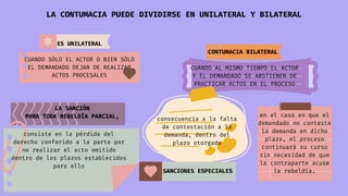 LA CONTUMACIA PUEDE DIVIDIRSE EN UNILATERAL Y BILATERAL
ES UNILA­
TERAL
CUANDO SÓLO EL ACTOR O BIEN SÓLO
EL DEMANDADO DEJAN DE REALIZAR
ACTOS PROCESALES
CONTUMACIA BILATERAL
CUANDO AL MISMO TIEMPO EL ACTOR
Y EL DEMANDADO SE ABSTIENEN DE
PRACTICAR ACTOS EN EL PROCESO
LA SANCIÓN
PARA TODA REBELDÍA PARCIAL,
consiste en la pérdida del
derecho conferido a la parte por
no realizar el acto omitido
dentro de los plazos establecidos
para ello
SANCIONES ESPECIALES
consecuencia a la falta
de contestación a la
demanda, dentro del
plazo otorgado
en el caso en que el
demandado no conteste
la demanda en dicho
plazo, el proceso
continuará su curso
sin necesidad de que
la contraparte acuse
la rebeldía.
 