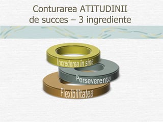 Conturarea ATITUDINII
de succes – 3 ingrediente
 