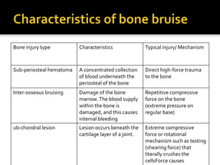 Bone injury type Characteristics Typical injury/ Mechanism
Sub-periosteal hematoma A concentrated collection
of blood underneath the
periosteal of the bone
Direct high-force trauma
to the bone
Inter-osseous bruising Damage of the bone
marrow.The blood supply
within the bone is
damaged, and this causes
internal bleeding
Repetitive compressive
force on the bone
(extreme pressure on
regular base)
ub-chondral lesion Lesion occurs beneath the
cartilage layer of a joint.
Extreme compressive
force or rotational
mechanism such as testing
(shearing force) that
literally crushes the
cellsForce causes
 