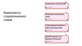 Компоненты
стратегического
плана
 