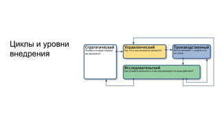 Циклы и уровни
внедрения
 