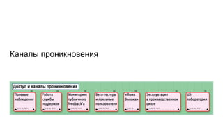 Каналы проникновения
 