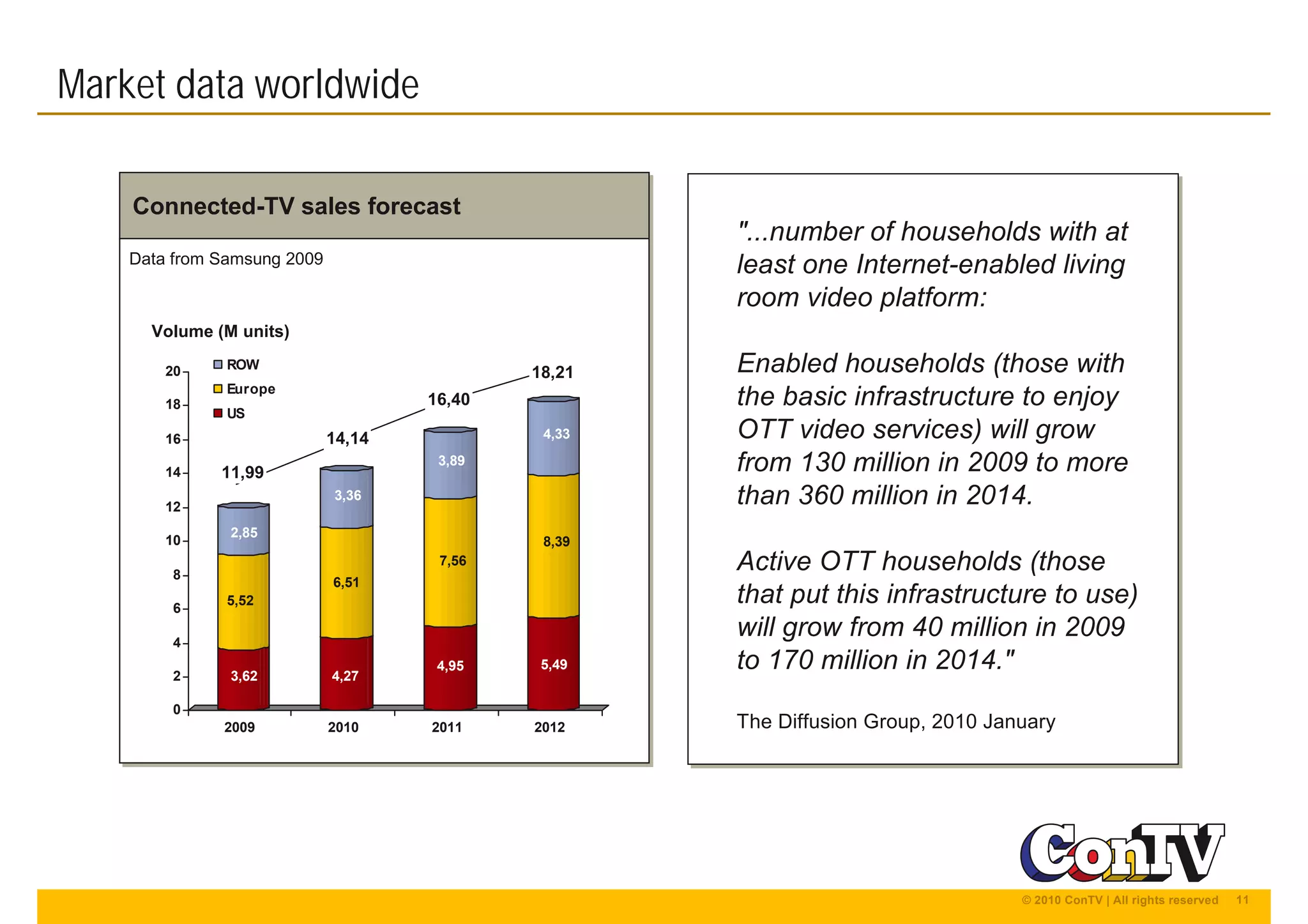 11© 2010 ConTV | All rights reserved
Connected-TV sales forecastConnected-TV sales forecast
Market data worldwide
"...number of households with at
least one Internet-enabled living
room video platform:
Enabled households (those with
the basic infrastructure to enjoy
OTT video services) will grow
from 130 million in 2009 to more
than 360 million in 2014.
Active OTT households (those
that put this infrastructure to use)
will grow from 40 million in 2009
to 170 million in 2014."
The Diffusion Group, 2010 January
"...number of households with at
least one Internet-enabled living
room video platform:
Enabled households (those with
the basic infrastructure to enjoy
OTT video services) will grow
from 130 million in 2009 to more
than 360 million in 2014.
Active OTT households (those
that put this infrastructure to use)
will grow from 40 million in 2009
to 170 million in 2014."
The Diffusion Group, 2010 January
Data from Samsung 2009
3,62
5,52
2,85
4,27
6,51
3,36
4,95
7,56
3,89
5,49
8,39
4,33
0
2
4
6
8
10
12
14
16
18
20
2009 2010 2011 2012
ROW
Europe
US
Volume (M units)
11,99
14,14
16,40
18,21
 