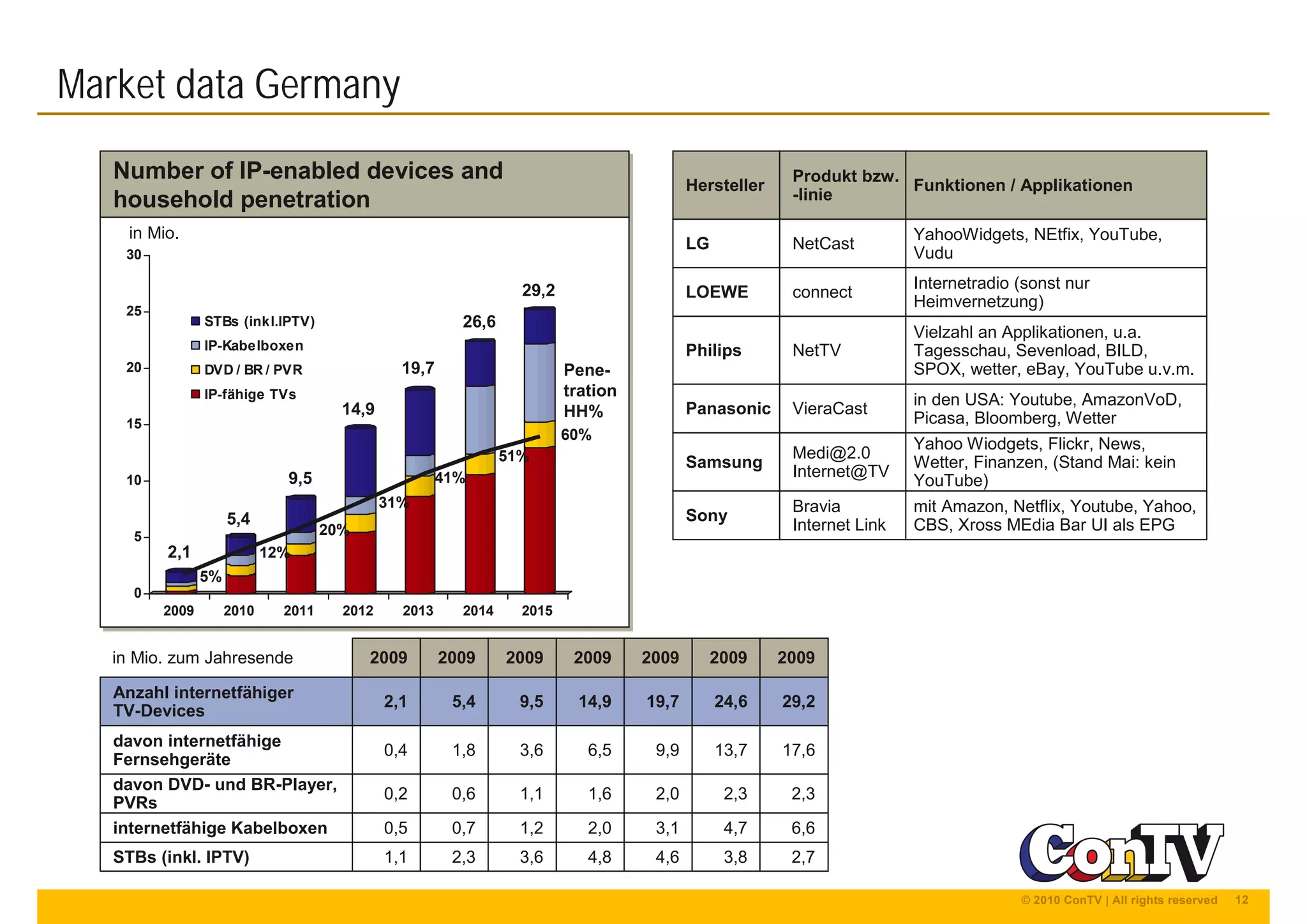 12© 2010 ConTV | All rights reserved
Market data Germany
Number of IP-enabled devices and
household penetration
Number of IP-enabled devices and
household penetration
in Mio.
0
5
10
15
20
25
30
2009 2010 2011 2012 2013 2014 2015
STBs (inkl.IPTV)
IP-Kabelboxen
DVD / BR / PVR
IP-fähige TVs
Pene-
tration
HH%
2,1
9,5
19,7
5,4
14,9
26,6
29,2
5%
20%
41%
12%
31%
51%
60%
Hersteller
Produkt bzw.
-linie
Funktionen / Applikationen
LG NetCast
YahooWidgets, NEtfix, YouTube,
Vudu
LOEWE connect
Internetradio (sonst nur
Heimvernetzung)
Philips NetTV
Vielzahl an Applikationen, u.a.
Tagesschau, Sevenload, BILD,
SPOX, wetter, eBay, YouTube u.v.m.
Panasonic VieraCast
in den USA: Youtube, AmazonVoD,
Picasa, Bloomberg, Wetter
Samsung
Medi@2.0
Internet@TV
Yahoo Wiodgets, Flickr, News,
Wetter, Finanzen, (Stand Mai: kein
YouTube)
Sony
Bravia
Internet Link
mit Amazon, Netflix, Youtube, Yahoo,
CBS, Xross MEdia Bar UI als EPG
in Mio. zum Jahresende 2009
Anzahl internetfähiger
TV-Devices
2,1
davon internetfähige
Fernsehgeräte
0,4
davon DVD- und BR-Player,
PVRs
0,2
internetfähige Kabelboxen 0,5
STBs (inkl. IPTV) 1,1
2009
5,4
1,8
0,6
0,7
2,3
2009
9,5
3,6
1,1
1,2
3,6
2009
14,9
6,5
1,6
2,0
4,8
2009
19,7
9,9
2,0
3,1
4,6
2009
24,6
13,7
2,3
4,7
3,8
2009
29,2
17,6
2,3
6,6
2,7
 
