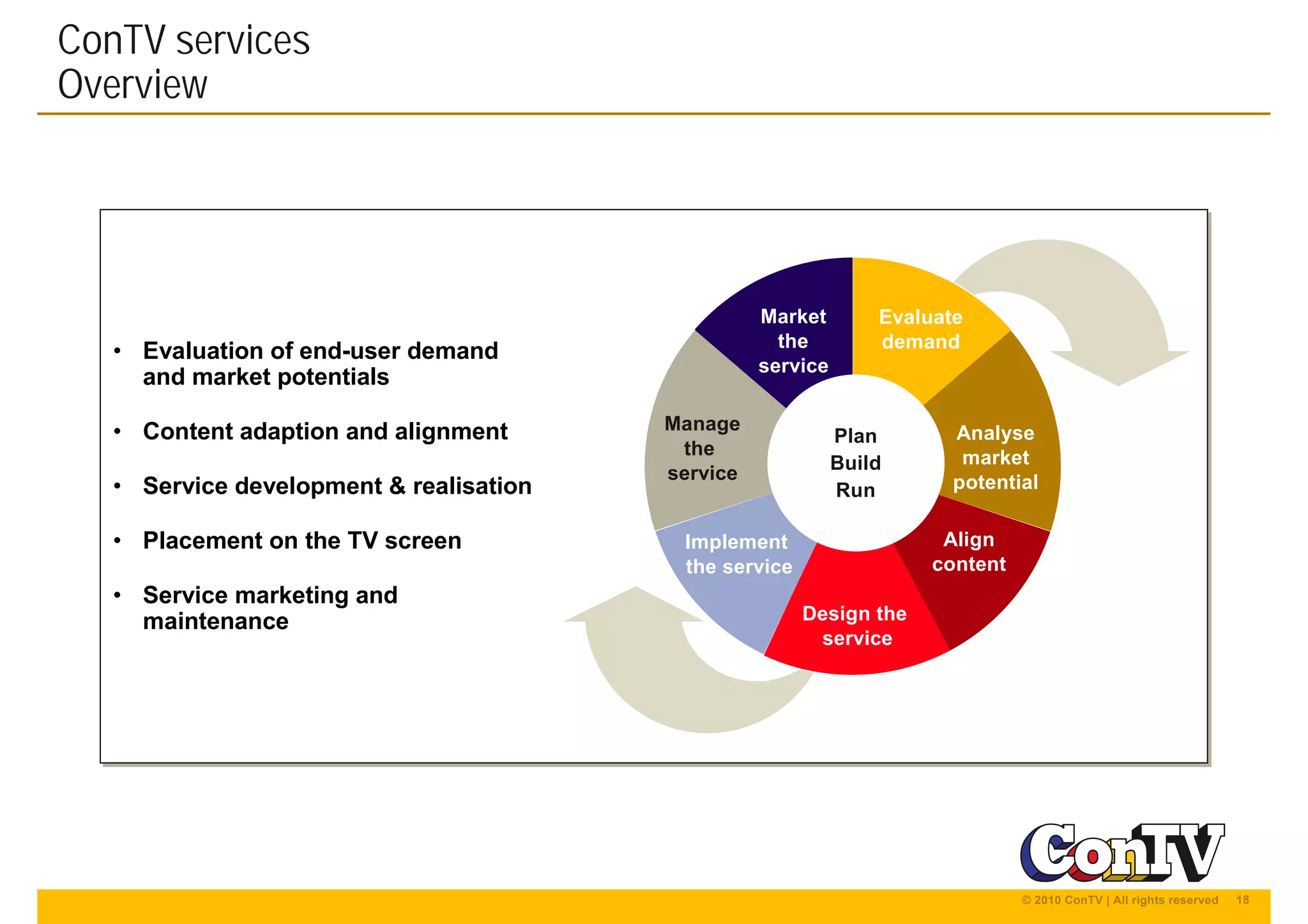 18© 2010 ConTV | All rights reserved
• Evaluation of end-user demand
and market potentials
• Content adaption and alignment
• Service development & realisation
• Placement on the TV screen
• Service marketing and
maintenance
• Evaluation of end-user demand
and market potentials
• Content adaption and alignment
• Service development & realisation
• Placement on the TV screen
• Service marketing and
maintenance
ConTV services
Overview
Plan
Build
Run
Design the
service
Align
content
Analyse
market
potential
Manage
the
service
Market
the
service
Implement
the service
Evaluate
demand
 
