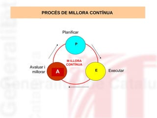 PROCÉS DE MILLORA CONTÍNUA  P E A Planificar Executar Avaluar i millorar M ILLORA CONTÍNUA 