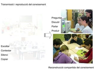 Reconstrucció compartida del coneixement Transmissió i reproducció del coneixement Preguntar Discutir Parlar  Produir Escoltar Contestar Silenci Copiar 