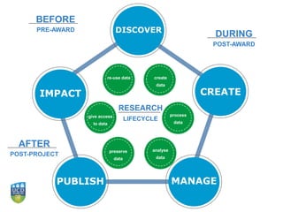 CREATE
DISCOVER
IMPACT
PUBLISH MANAGE
BEFORE
PRE-AWARD
DURING
POST-AWARD
AFTER
POST-PROJECT
analyse
data
RESEARCH
LIFECYCLE
re-use data create
data
give access
to data
process
data
preserve
data
analyse
data
 