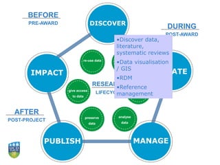 CREATE
DISCOVER
IMPACT
PUBLISH MANAGE
BEFORE
PRE-AWARD
DURING
POST-AWARD
AFTER
POST-PROJECT
analyse
data
RESEARCH
LIFECYCLE
re-use data create
data
give access
to data
process
data
preserve
data
analyse
data
•Discover data,
literature,
systematic reviews
•Data visualisation
/ GIS
•RDM
•Reference
management
 