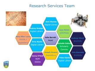 Research Services Team
Michelle Dalton
Scholarly
Comms
Jane Nolan
GIS/Maps
Julia Barrett
Head
Joseph Greene
Repository
Órna Roche
Digital Library
Dani Montes
Digital Library
Audrey Drohan
Digital Library
Mary Ellen Lyons
ISSDA /
Repository
Andrew Clinch
ArchInfo
Orla Kennedy
ArchInfoJenny O’Neill
RDM
ISSDA
Peter Clarke
Digital Library
 