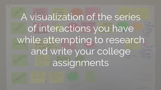 A visualization of the series
of interactions you have
while attempting to research
and write your college
assignments
 