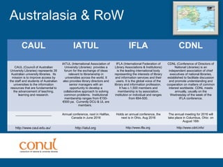 Australasia & RoW
CAUL IATUL IFLA CDNL
CAUL (Council of Australian
University Libraries) represents 39
Australian university libraries. Its
mission is to improve access by
the staff and students of Australian
universities to the information
resources that are fundamental to
the advancement of teaching,
learning and research.
IATUL (International Association of
University Libraries) provides a
forum for the exchange of ideas
relevant to librarianship in
universities across the world. It
also provides library directors and
senior managers with an
opportunity to develop a
collaborative approach to solving
common problems. Institutional
membership ranges from €150-
€500 pa. Currently DCU & UL are
members.
IFLA (International Federation of
Library Associations & Institutions)
is the leading international body
representing the interests of library
and information services and their
users. It is the global voice of the
library and information profession.
It has c.1,500 members and
membership is by association,
institution or individual and ranges
from €64-500.
CDNL (Conference of Directors of
National Libraries) is an
independent association of chief
executives of national libraries,
established to facilitate discussion
and promote understanding and
cooperation on matters of common
interest worldwide. CDNL meets
annually, usually on the
Wednesday of the week of the
IFLA conference.
_____________________ Annual conference, next in Halifax,
Canada in June 2016
Holds an annual conference, the
next is in Ohio, Aug 2016
The annual meeting for 2016 will
take place in Columbus, Ohio on
August 16th
http://www.caul.edu.au/ http://iatul.org http://www.ifla.org http://www.cdnl.info/
 