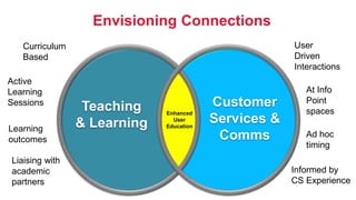 Envisioning Connections
Customer
Services &
Comms
Teaching
& Learning
Curriculum
Based
Liaising with
academic
partners
Act...