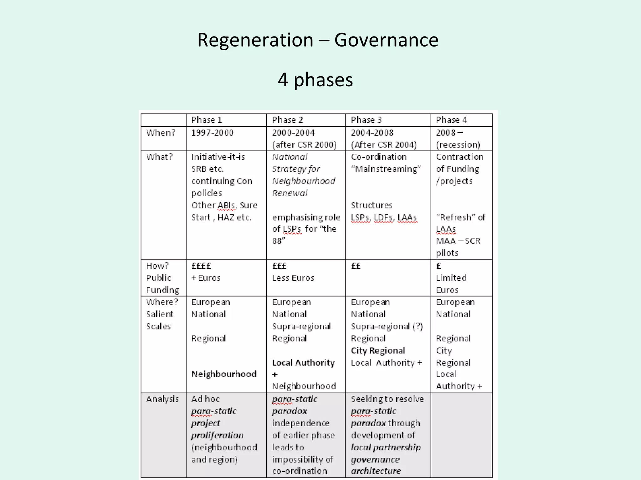 Regeneration – Governance
4 phases
 