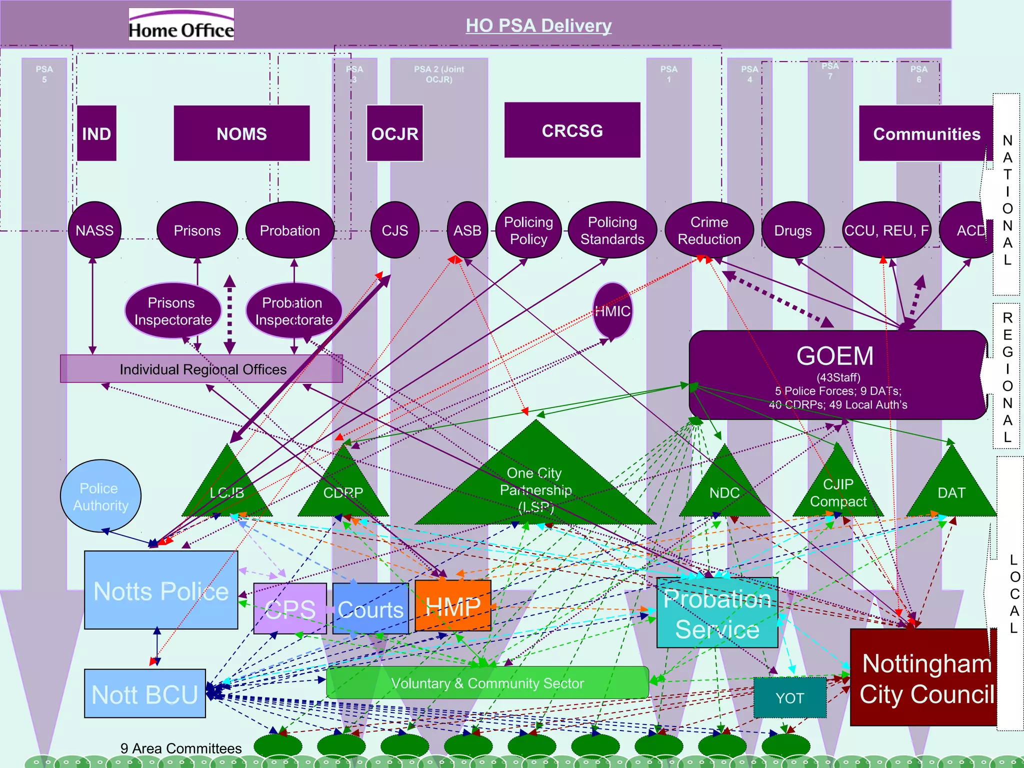 HO PSA Delivery
PSA
5
PSA
3
PSA 2 (Joint
OCJR)
PSA
1
PSA
4
PSA
7
PSA
6
One City
Partnership
(LSP)
Notts Police
GOEM
(43Staff)
5 Police Forces; 9 DATs;
40 CDRPs; 49 Local Auth’s
ProbationPrisonsNASS ASB
Policing
Policy
Policing
Standards
Crime
Reduction
Drugs ACDCCU, REU, F
NDCLCJB
9 Area Committees
NOMS
CJS
OCJR CRCSG CommunitiesIND
Nottingham
City Council
Police
Authority
Probation
Inspectorate
CDRP DAT
CJIP
Compact
CPS
HMIC
Prisons
Inspectorate
Individual Regional Offices
Nott BCU
Probation
Service
YOT
Courts
R
E
G
I
O
N
A
L
N
A
T
I
O
N
A
L
L
O
C
A
L
HMP
Voluntary & Community Sector
 