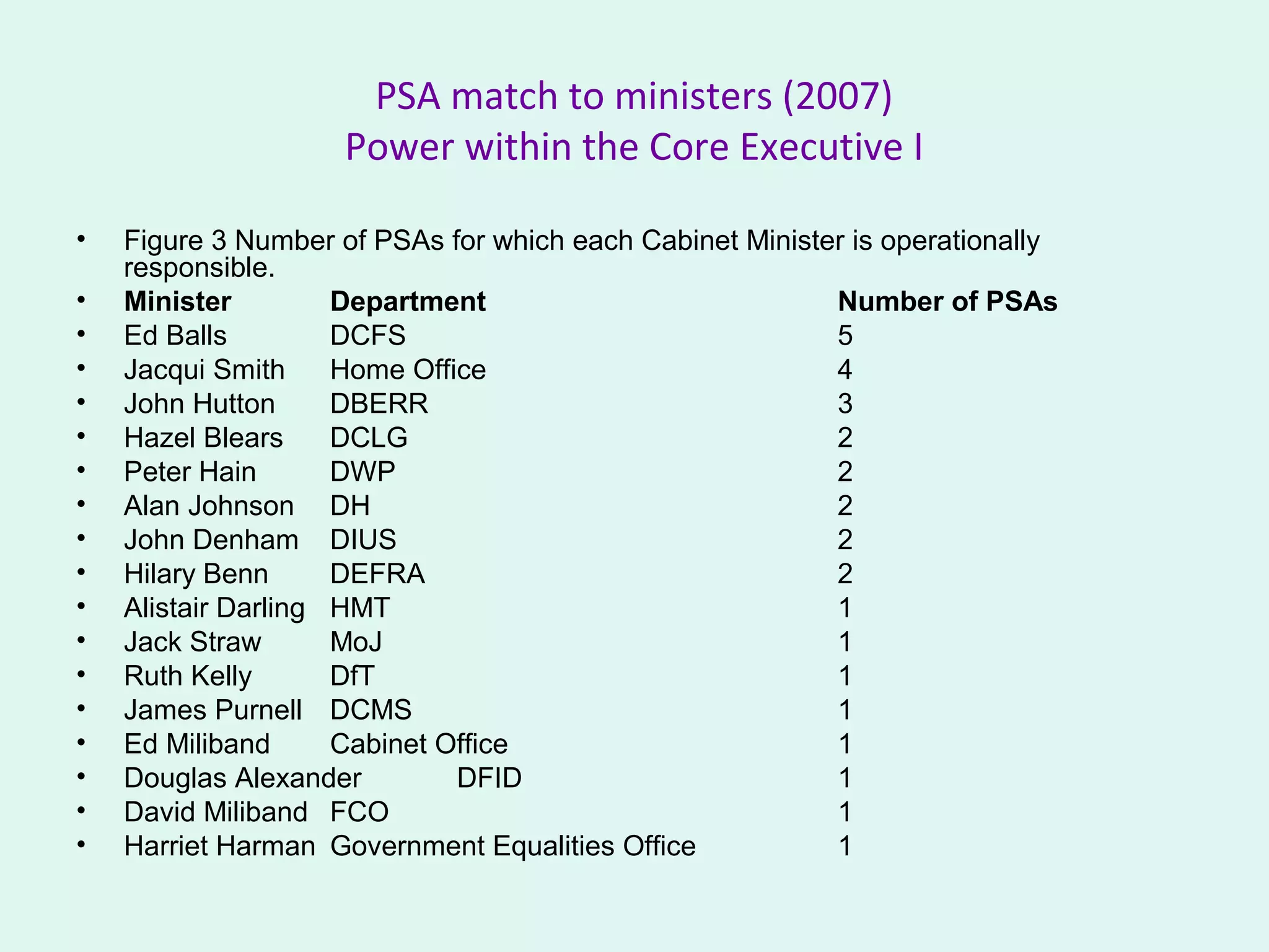 PSA match to ministers (2007)
Power within the Core Executive I
• Figure 3 Number of PSAs for which each Cabinet Minister is operationally
responsible.
• Minister Department Number of PSAs
• Ed Balls DCFS 5
• Jacqui Smith Home Office 4
• John Hutton DBERR 3
• Hazel Blears DCLG 2
• Peter Hain DWP 2
• Alan Johnson DH 2
• John Denham DIUS 2
• Hilary Benn DEFRA 2
• Alistair Darling HMT 1
• Jack Straw MoJ 1
• Ruth Kelly DfT 1
• James Purnell DCMS 1
• Ed Miliband Cabinet Office 1
• Douglas Alexander DFID 1
• David Miliband FCO 1
• Harriet Harman Government Equalities Office 1
 
