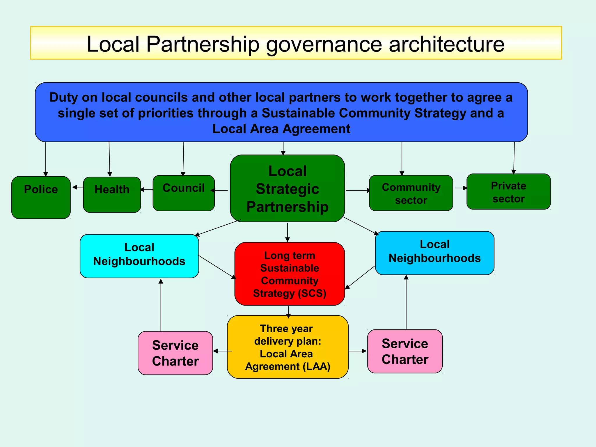 Police
Duty on local councils and other local partners to work together to agree a
single set of priorities through a Sustainable Community Strategy and a
Local Area Agreement
Three year
delivery plan:
Local Area
Agreement (LAA)
Council
Local
Neighbourhoods
Local
Strategic
Partnership
Long term
Sustainable
Community
Strategy (SCS)
Service
Charter
Service
Charter
Health Private
sector
Community
sector
Local
Neighbourhoods
Local Partnership governance architecture
 