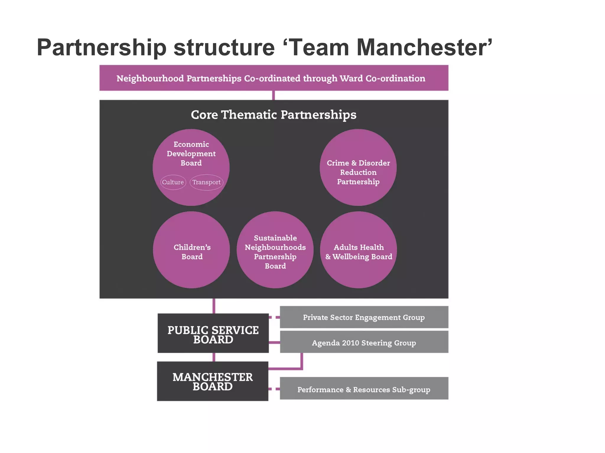 Partnership structure ‘Team Manchester’
 