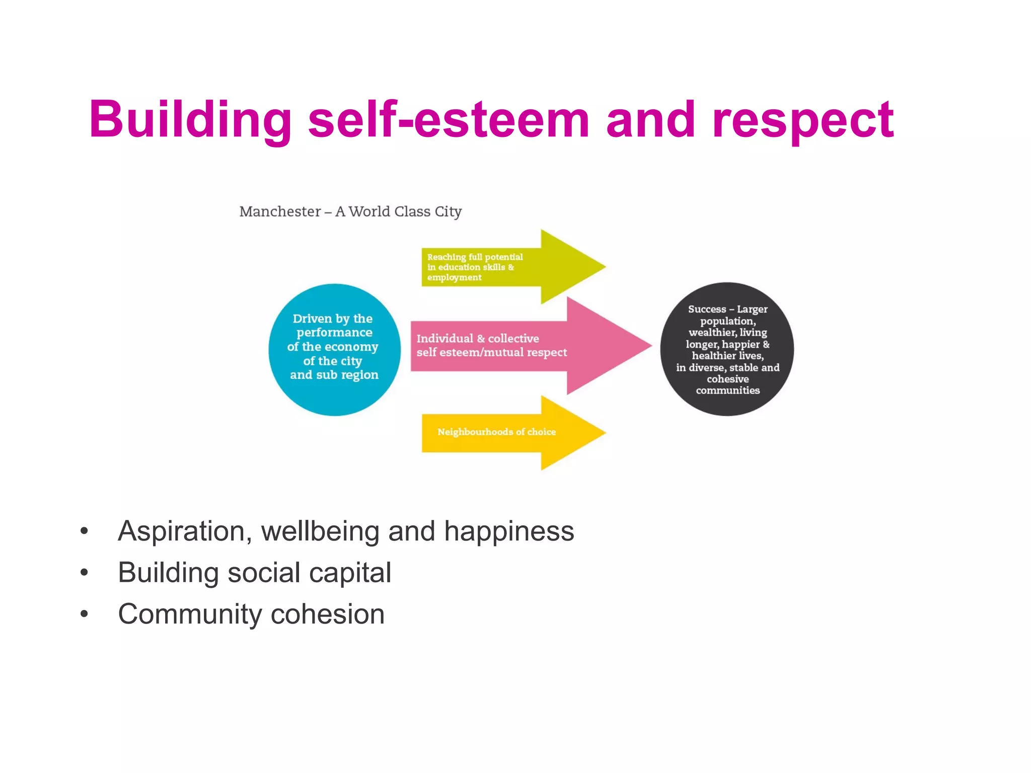Building self-esteem and respect
• Aspiration, wellbeing and happiness
• Building social capital
• Community cohesion
 