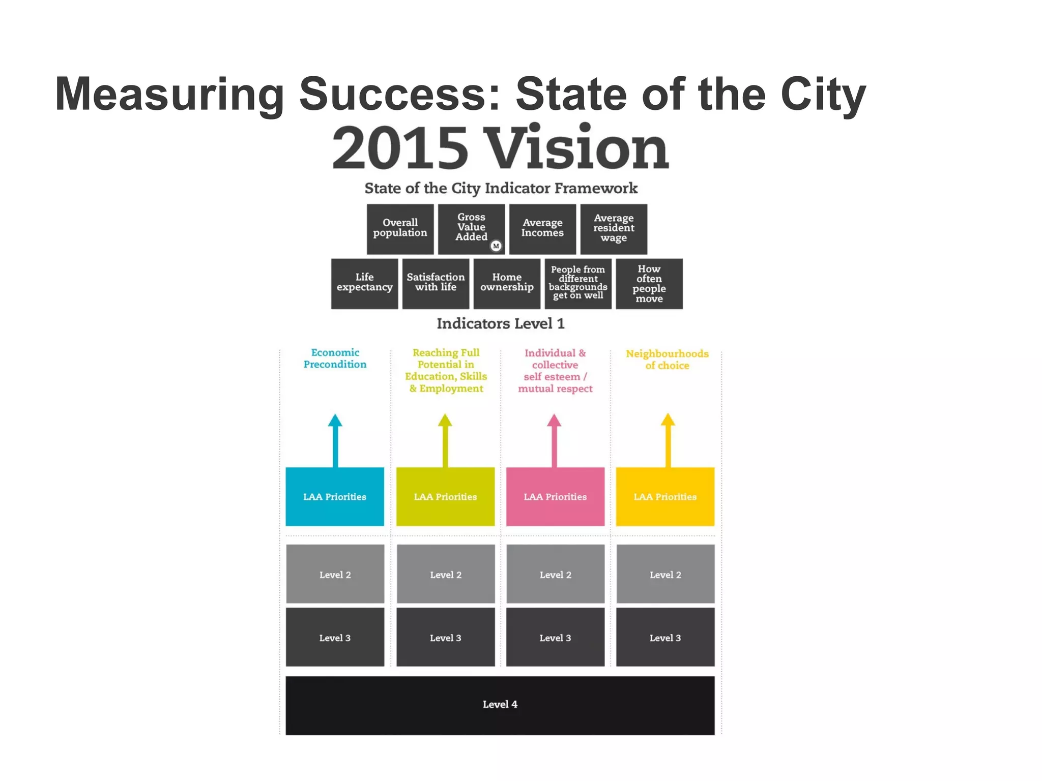 Measuring Success: State of the City
 