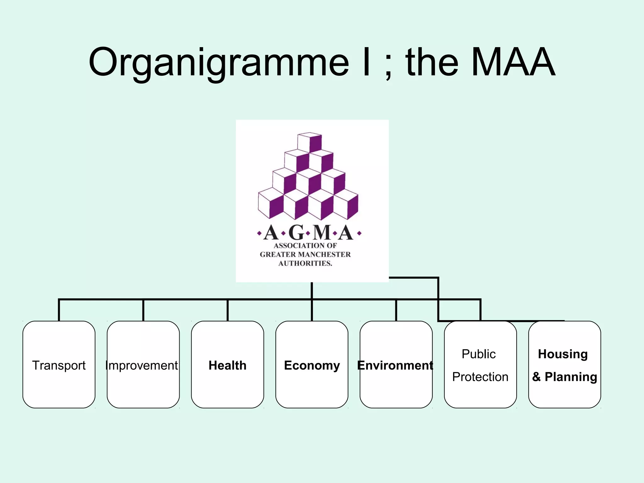 Organigramme I ; the MAA
Transport Improvement Health Economy Environment
Public
Protection
Housing
& Planning
 
