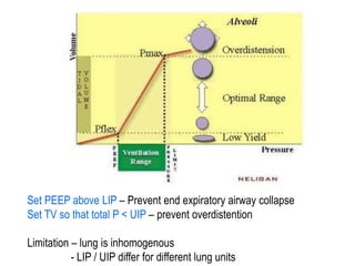 Set PEEP above LIP – Prevent end expiratory airway collapse
Set TV so that total P < UIP – prevent overdistention
Limitation – lung is inhomogenous
- LIP / UIP differ for different lung units
 