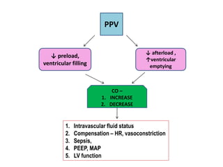 PPV
↓ preload,
ventricular filling
↓ afterload ,
↑ventricular
emptying
CO –
1. INCREASE
2. DECREASE
1. Intravascular fluid status
2. Compensation – HR, vasoconstriction
3. Sepsis,
4. PEEP, MAP
5. LV function
 