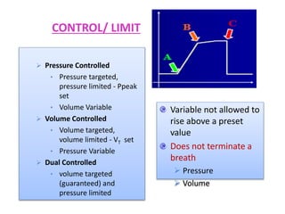 CONTROL/ LIMIT
Variable not allowed to
rise above a preset
value
Does not terminate a
breath
 Pressure
 Volume
 Pressure Controlled
• Pressure targeted,
pressure limited - Ppeak
set
• Volume Variable
 Volume Controlled
• Volume targeted,
volume limited - VT set
• Pressure Variable
 Dual Controlled
• volume targeted
(guaranteed) and
pressure limited
 