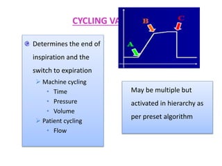 CYCLING VARIABLE
Determines the end of
inspiration and the
switch to expiration
 Machine cycling
• Time
• Pressure
• Volume
 Patient cycling
• Flow
May be multiple but
activated in hierarchy as
per preset algorithm
 
