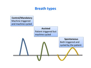 Breath types
Spontaneous
Both triggered and
cycled by the patient
Control/Mandatory
Machine triggered
and machine cycled
Assisted
Patient triggered but
machine cycled
 