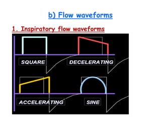 b) Flow waveforms
1. Inspiratory flow waveforms
 